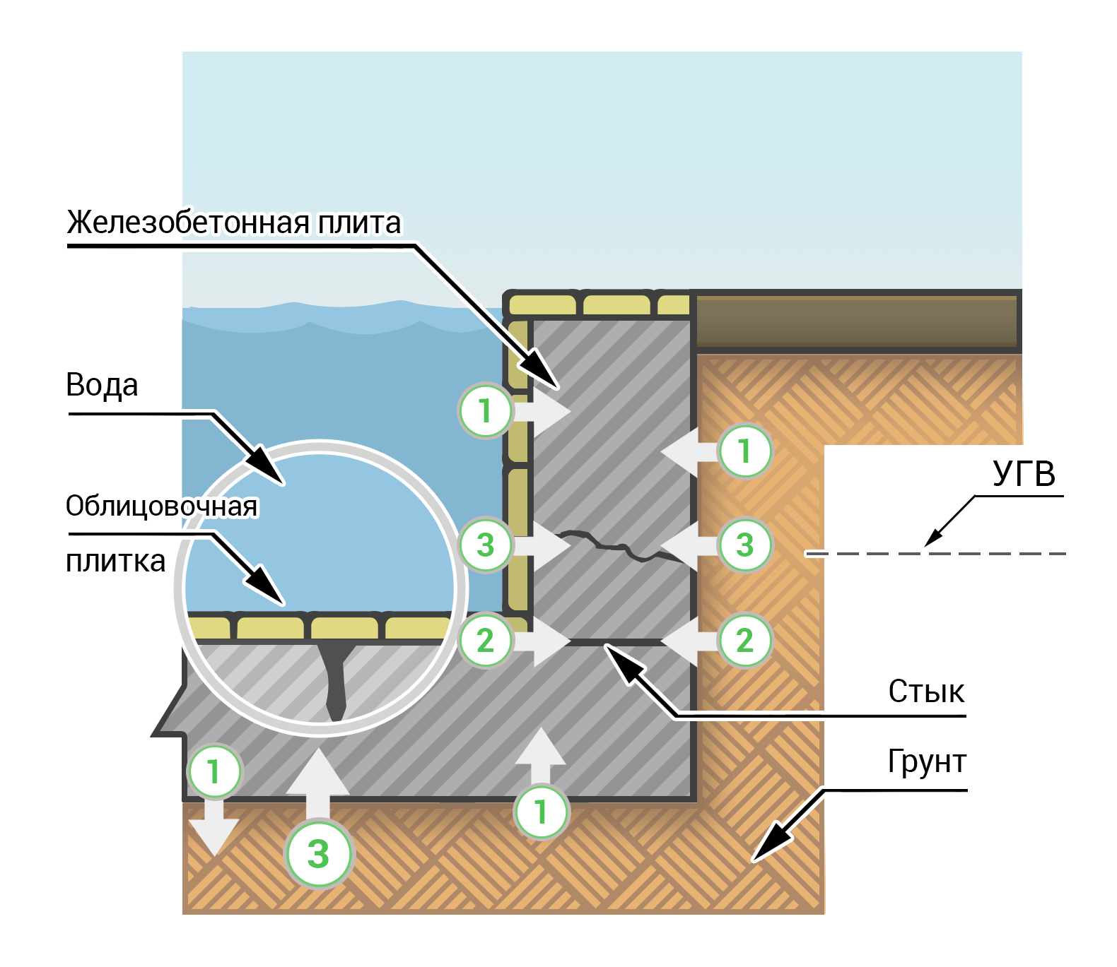 Схема гидроизоляции стыков и швов